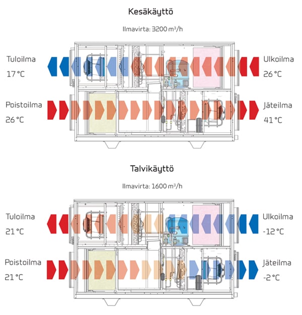 Kaksinkertaisen lämmöntalteenoton toimintamalli (VPM 320)