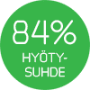 Hyötysuhde 84% vihreässä ympyrässä