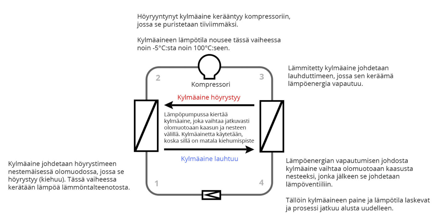 Poistoilmalämpöpumppu 9 poistoilmalämpöpumpun toimintaperiaate